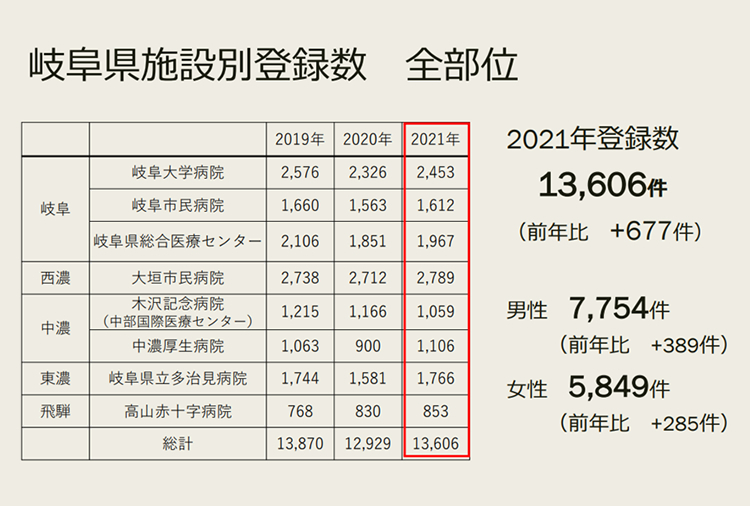 岐阜県内の院内がん登録件数の推移