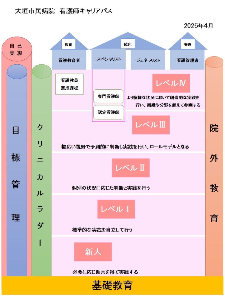 大垣市民病院看護師キャリアパス