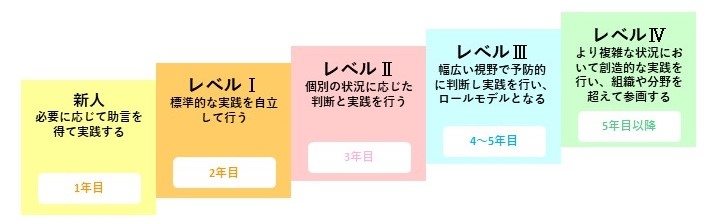 クリニカルラダー