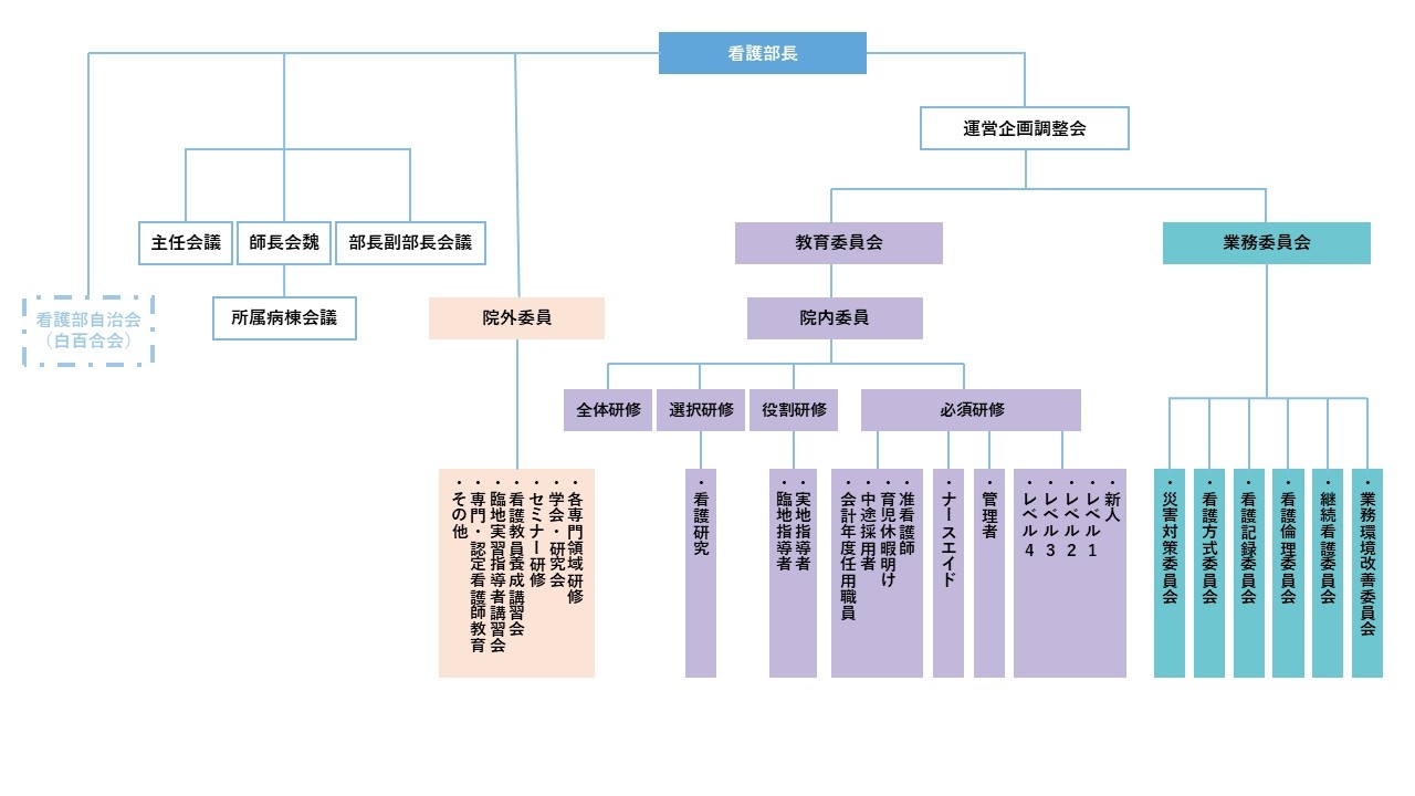 看護部組織図