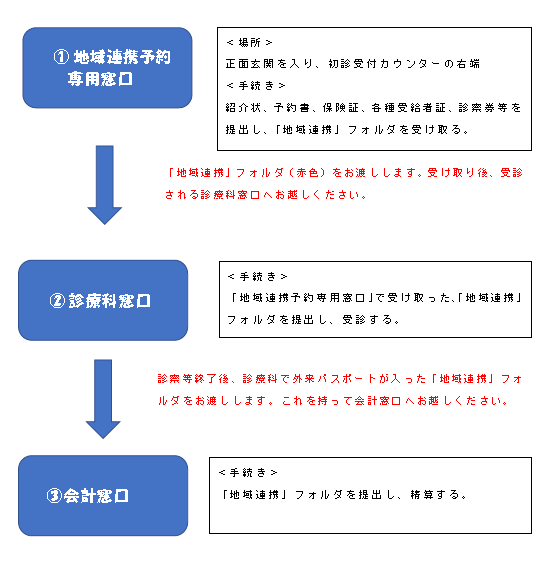 診察の流れ - 地域医療連携部 - 診療科・部門案内 ｜ 大垣市民病院